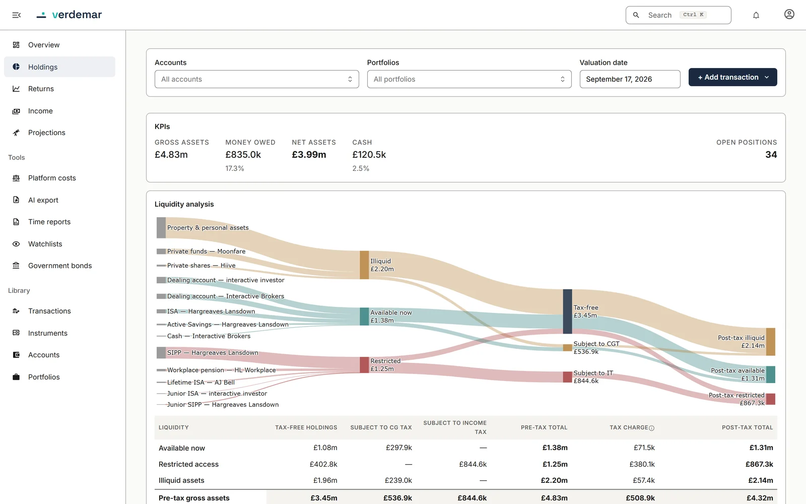 Verdemar's Holdings screen: a flow diagram routing each account through when the money can be reached (available now, restricted or illiquid) and how it would be taxed on withdrawal, ending in post-tax totals, with the same figures in a table beneath.